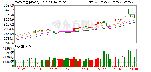 股票配资公司倍杠杆 COMEX黄金期货收涨1.85% 报3001.3美元/盎司